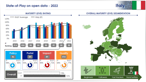 Open Data Maturity report 2022